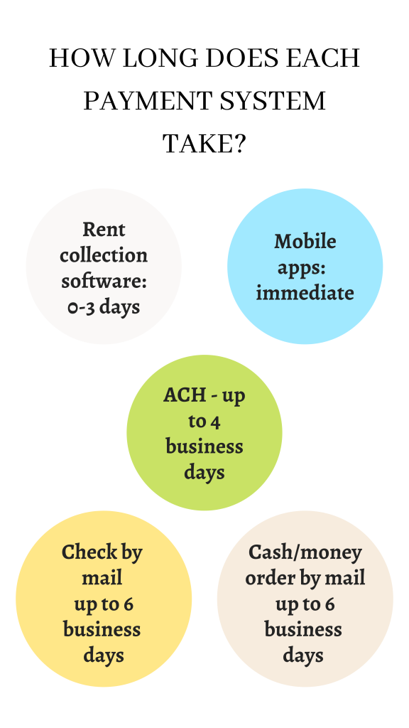 Chart showing how long each payment system takes