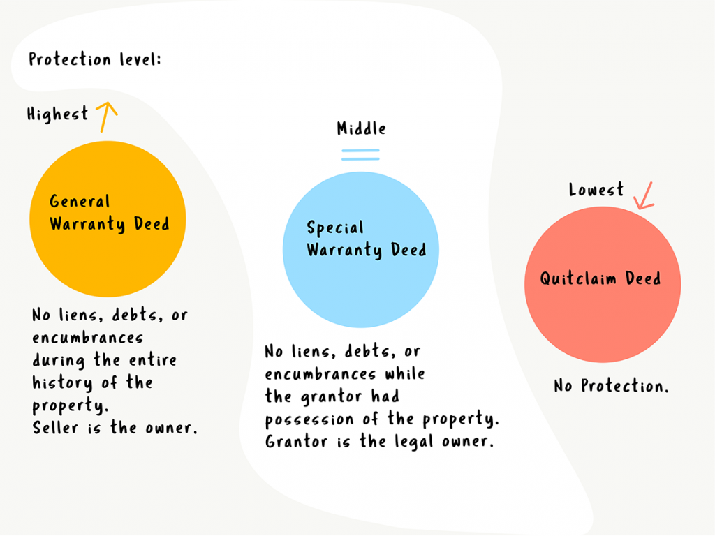 general warranty special warranty and quitclaim deed comparison