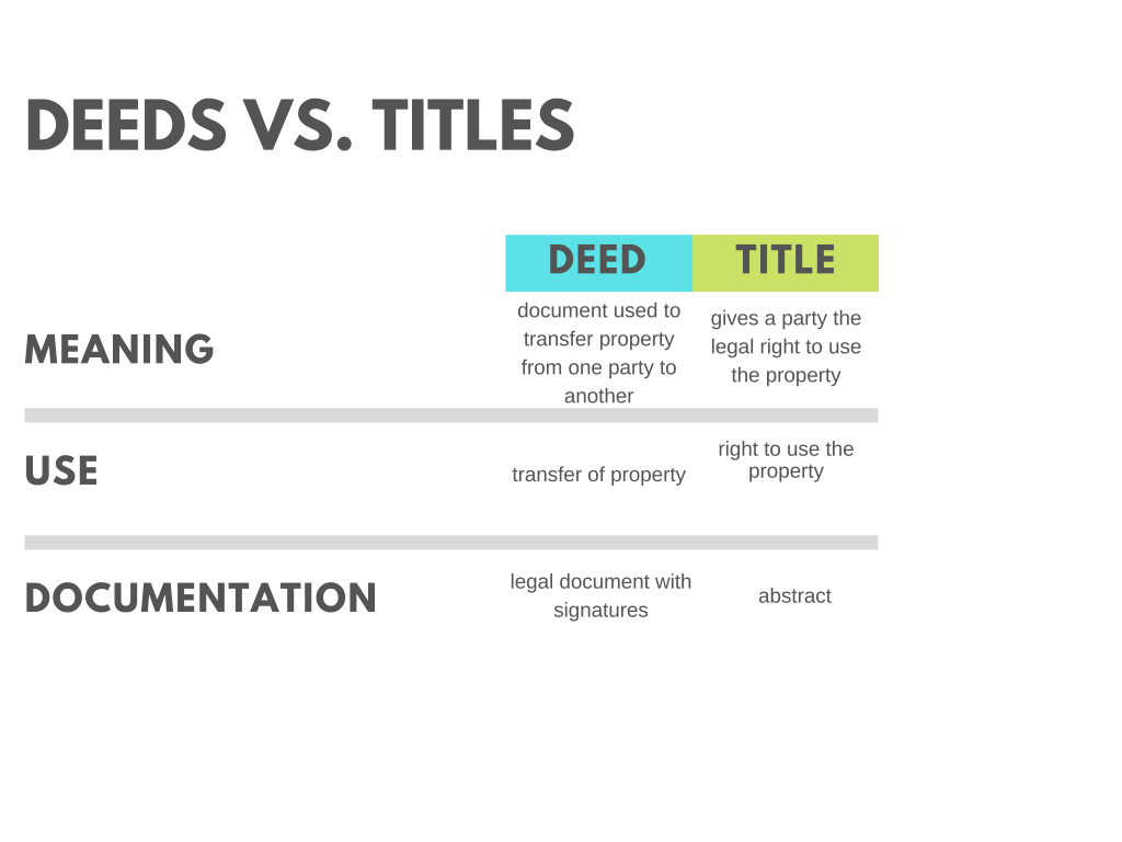 Difference in meaning, use and Documentation for Deeds and Titles
