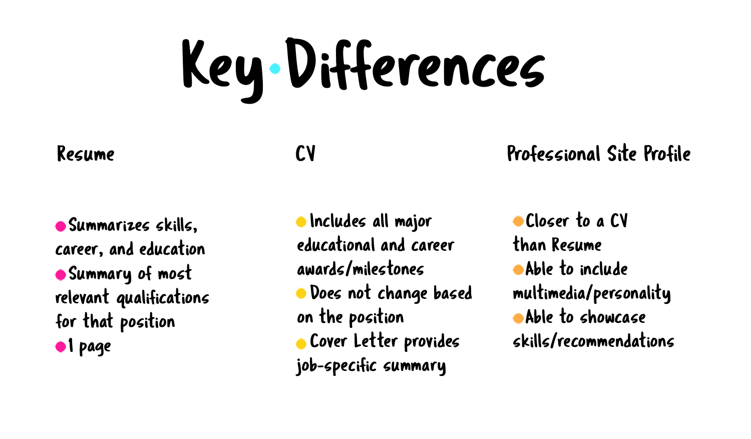 Key differences between Resumes, CV and professional site profile 