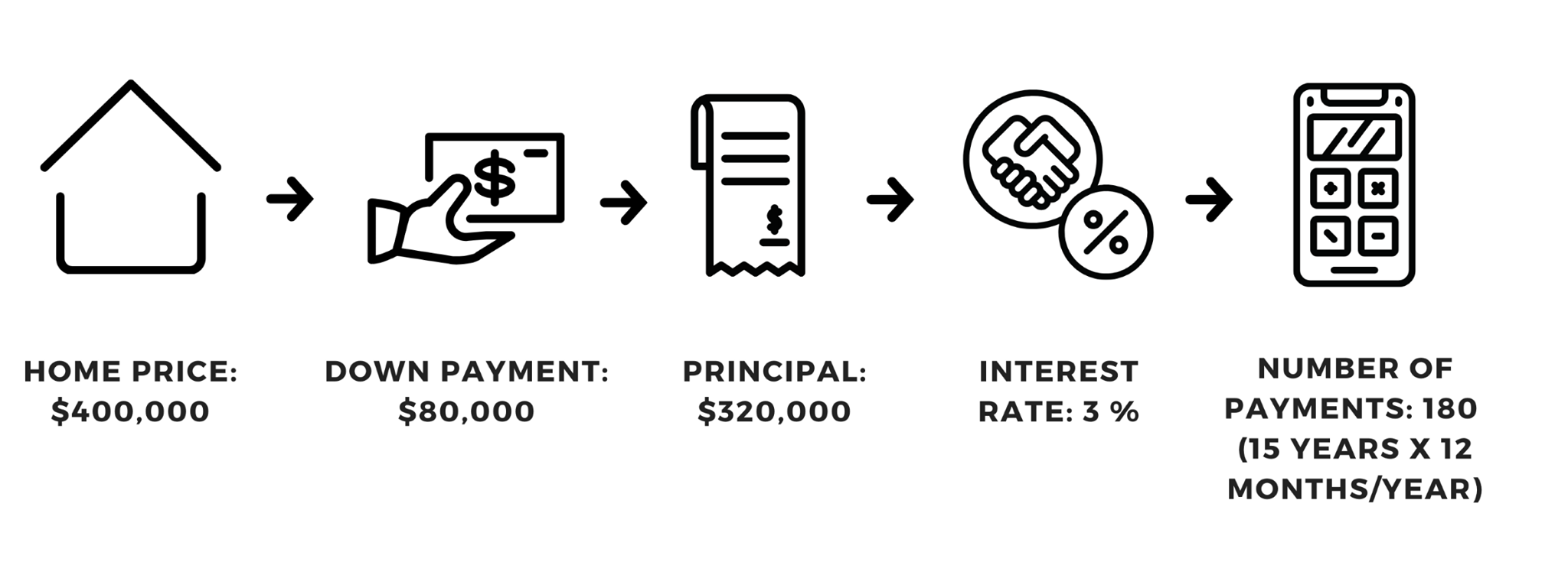 15-year fixed payment breakdown