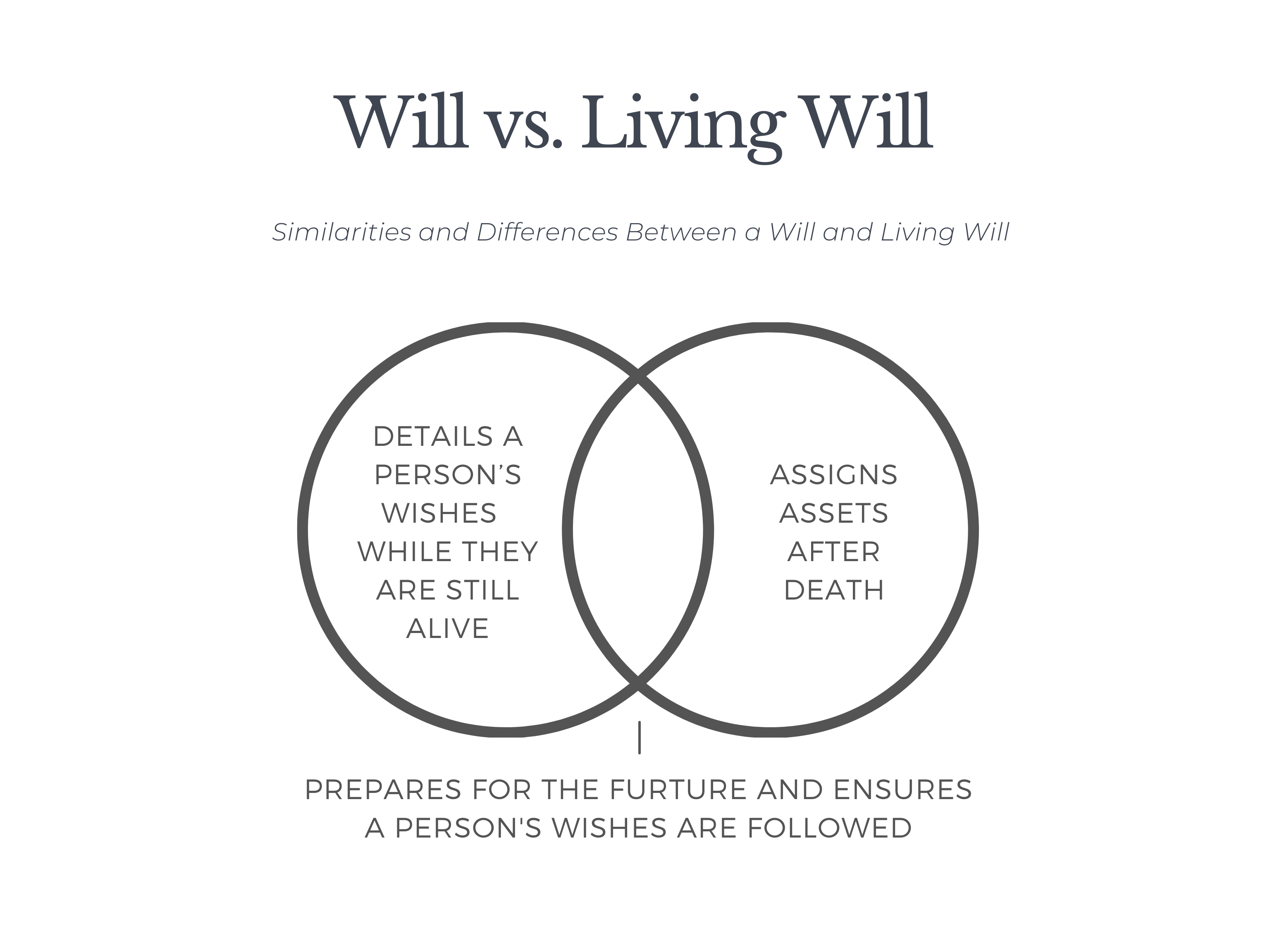 Will vs Living Will 