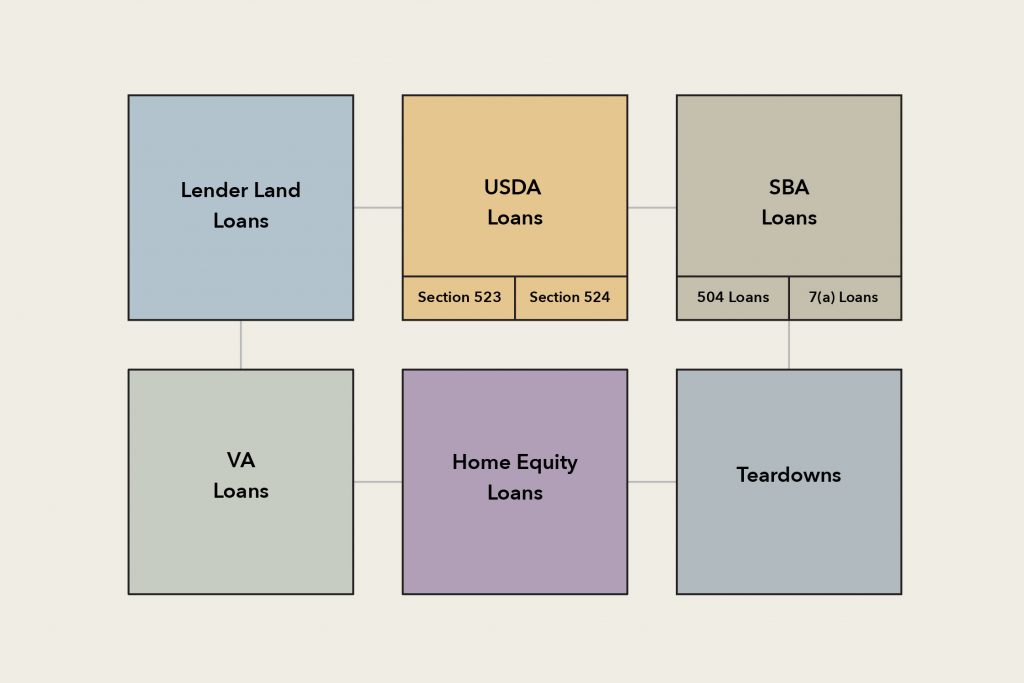 Different types of Loans 