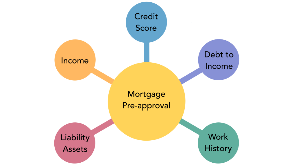 Reasons to get Pre Approved for Mortgage 