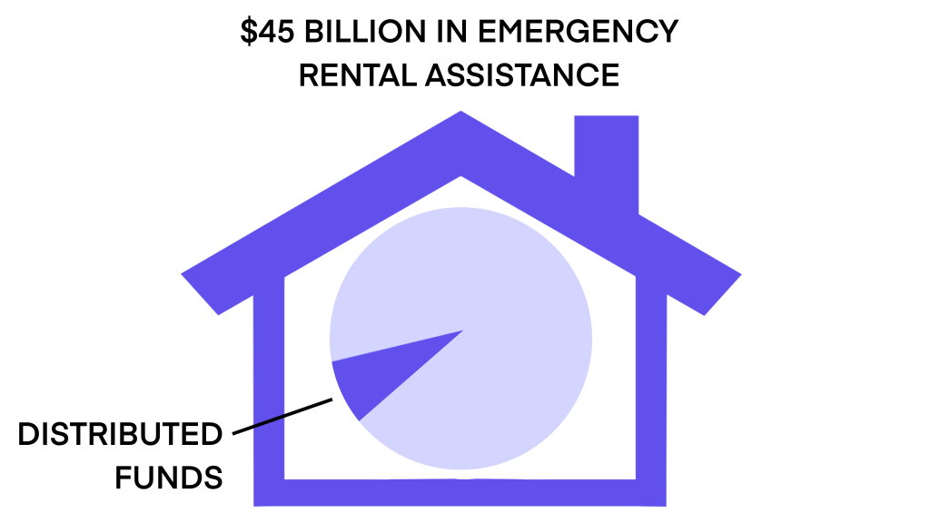 Explanation of funds distributed via Emergency Rental Assistance 