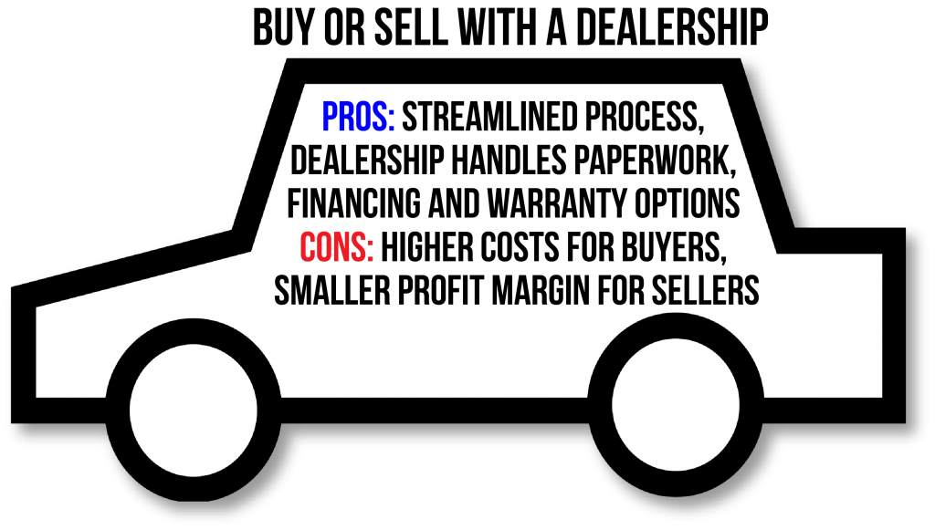 Pros and Cons of Buying or Selling with a dealership