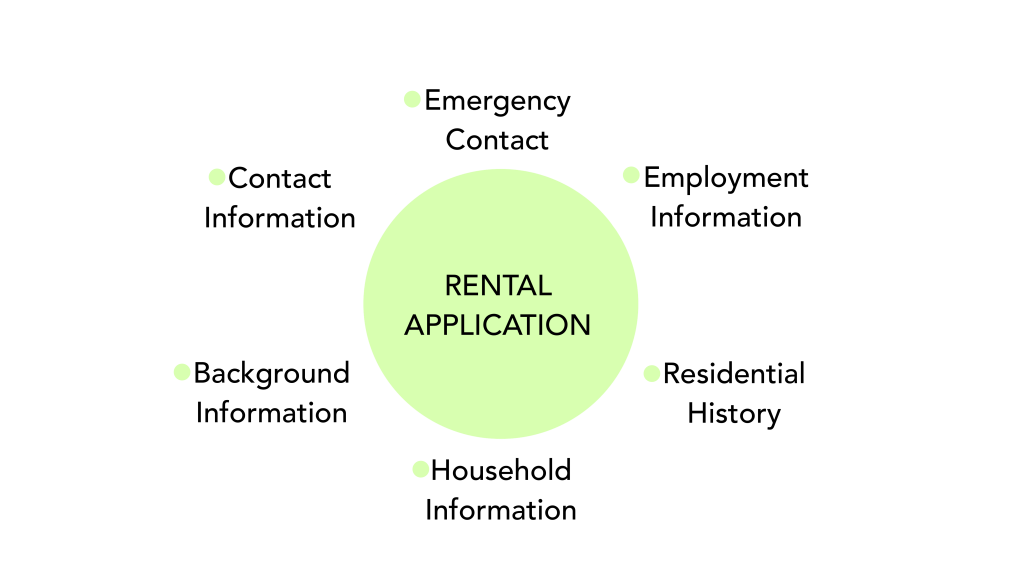 What to include in a Rental application 