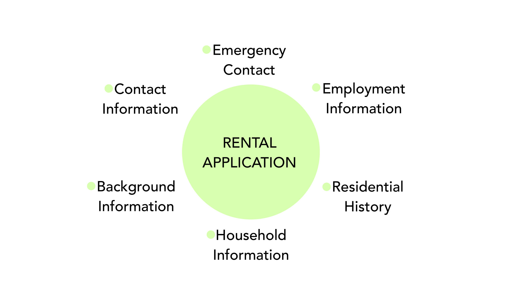 What Should go into a Rental Application eForms Learn