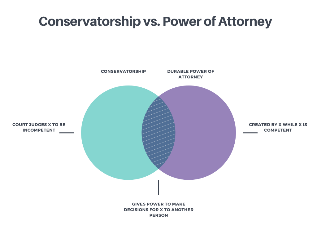 Conservatorship vs Power of Attorney 