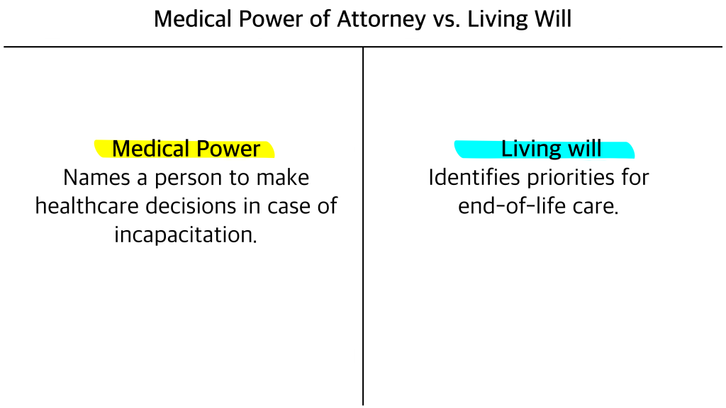 Medical Power of Attorney vs Living Will 