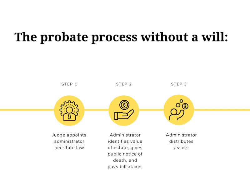 All About Probate (And How to Avoid It) eForms Learn