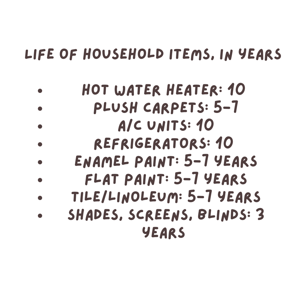 Life expectancy of household items in years 