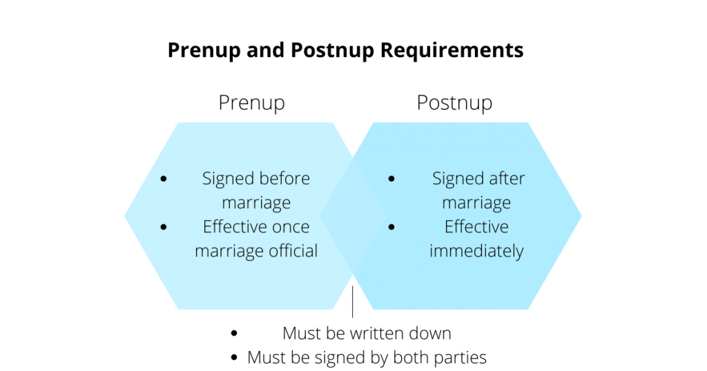 Prenup and Postnup requirements 