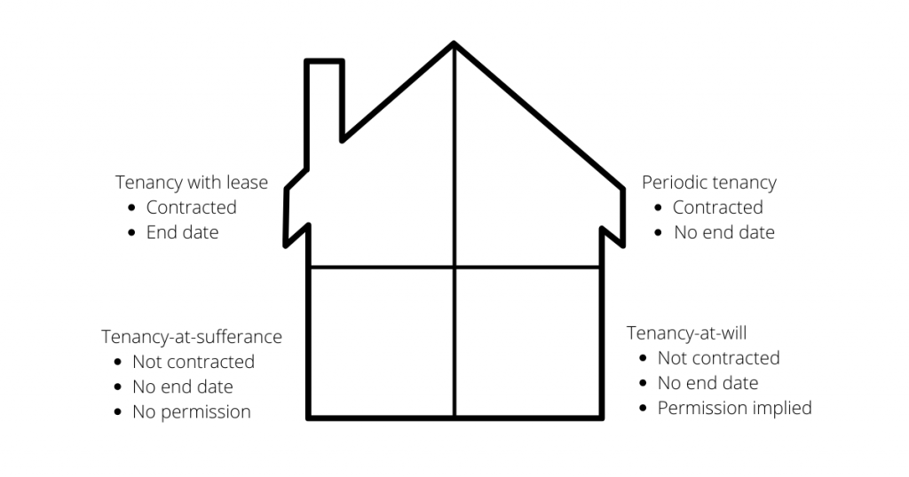 Types of Tenancy